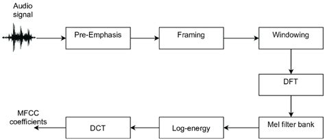 Overview Of The Steps For Audio Feature Extraction By Mel Frequency