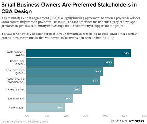 Community Benefits Agreements Offer Meaningful Opportunities to Include Voters’ Voices in