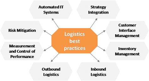 Optimizing Logistics Cleverism