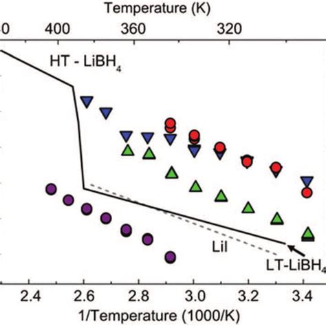 Arrhenius Plots Of Total Conductivity Against Reciprocal Temperature