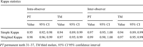 Intra And Inter Observer Agreement Using Kappa And Weighted Kappa