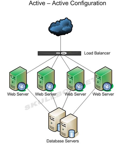 Types Server Clustering