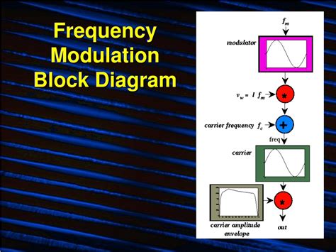 Ppt Frequency Modulation Powerpoint Presentation Free Download Id9701773