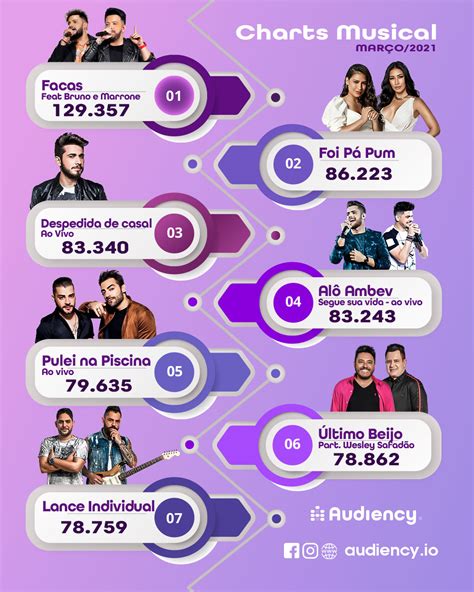 Ranking Musical Mar O As Mais Tocadas Nas R Dios De A