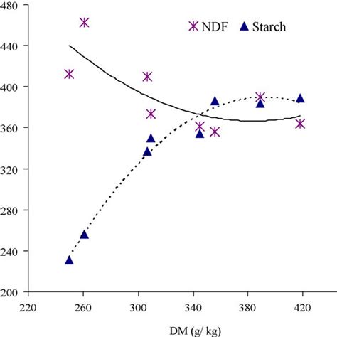 Relationship And Polynomial Regression Equations Of Andf And Starch