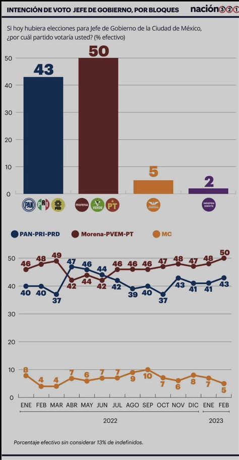 Alma Madero Benítez y Baz on Twitter RT scherermar Según la