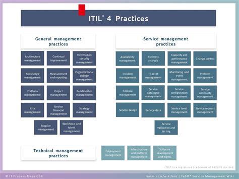 Itil Configuration Management Process Flow Diagram Itil Prob