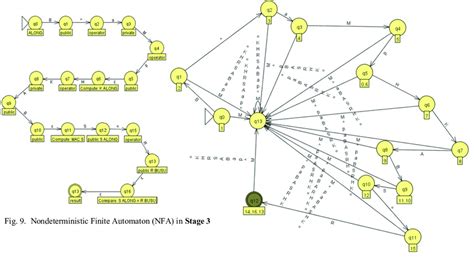 Deterministic Finite Automaton Dfa In The Stage 3 Download