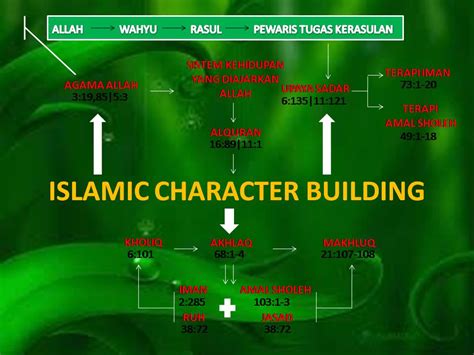 Muslim Apa Adanya Membangun Karakter Muslim