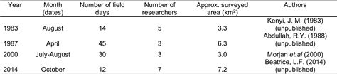 Population Size Sex Ratio And Age Structure Of Hippopotamus Amphibius In Nimule National Park