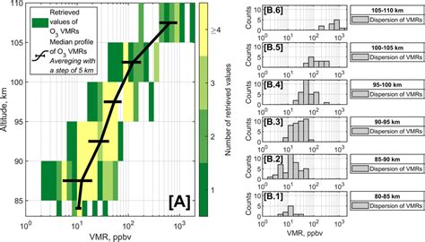 A Vertical Median Profile Of The Nighttime Ozone Volume Mixing Ratio