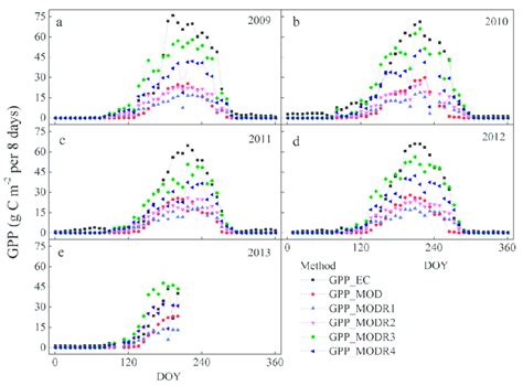 Seasonal Variation Of Gross Primary Production Gpp Estimation From