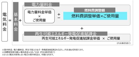 燃料費調整制度とは｜燃料費調整制度（個人）2｜東京電力エナジーパートナー株式会社