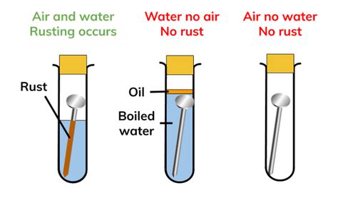 corrosion  notes practice chemistry edexcel igcse
