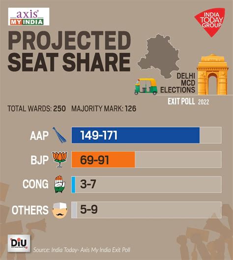 Delhi Mcd Election Exit Poll Results Live Aap Set To Sweep Mcd With