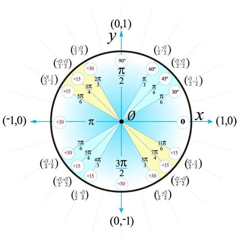 How to Use the Unit Circle in Trigonometry | HowStuffWorks