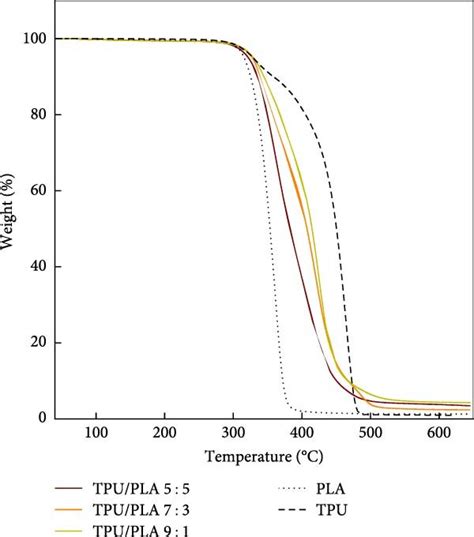 A Tga And B Dtg Curves Of The Pla Tpu And Tpupla Blend Filaments