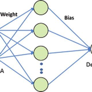 Schematic representation of Neural Network. | Download Scientific Diagram
