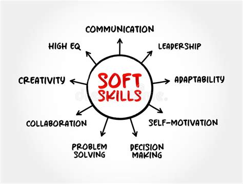 Soft Skills Are Skills Which Are Desirable In All Professions Mind Map