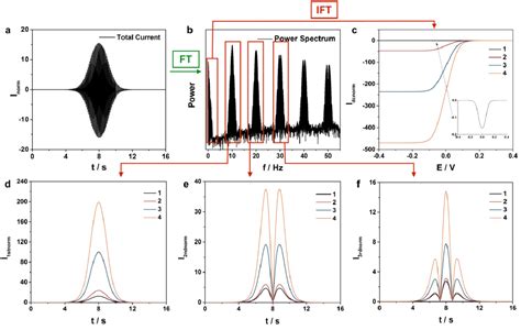 Figure 1 From Fourier Transformed Alternating Current Voltammetry In Electromaterials Research