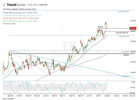 buy facebook   post earnings dip thestreet