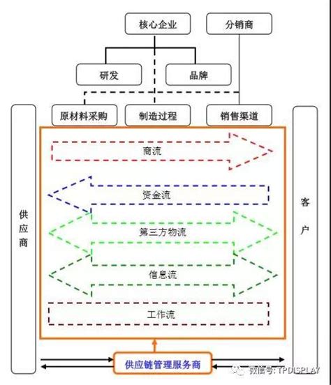 從小米的供應鏈管理服務模式看手機行業的供應鏈管理服務特點 每日頭條