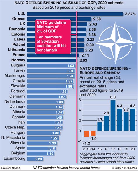 Nato Defense Spending As Of 2020 Rmilitary