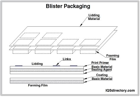 Blister Packaging Companies | Blister Packaging Services