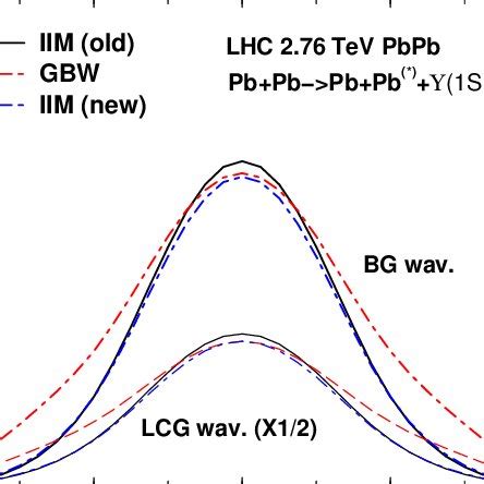 Color Online Predictions For The Rapidity Distribution Of Incoherent