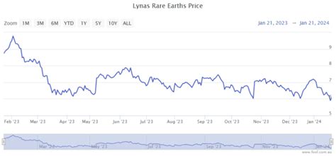 Is the Lynas share price set to rise 60% in 2024?