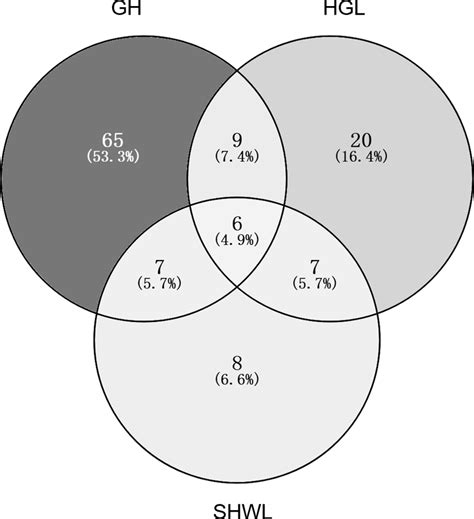 Venn Diagram Showing The Shared And Unique Ectomycorrhizal Fungal