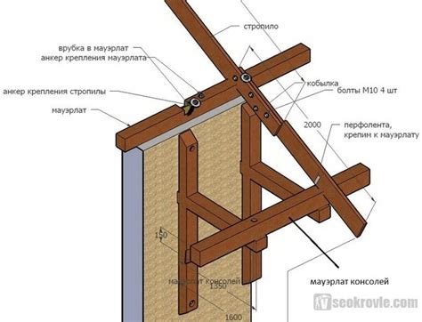 Кобылка в стропильной системе: установка, назначение, размеры и узлы ...
