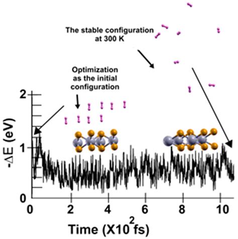 Analyzing the Total Attractive Force and Hydrogen Storage on Two ...