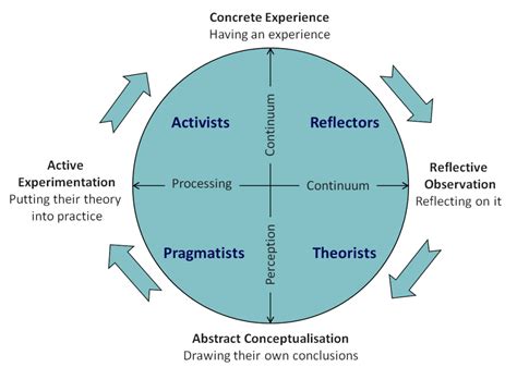 ⋆ Learning Styles Peter Honey And Alan Mumford