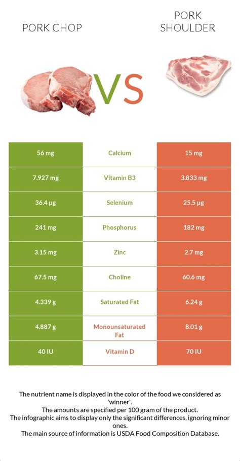 Pork Chop Vs Pork Shoulder — In Depth Nutrition Comparison