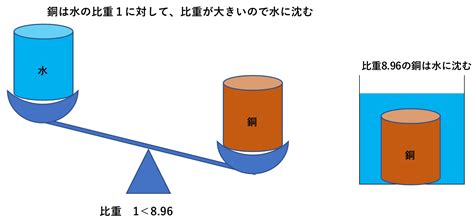 密度と比重の違いって何？｜コラム｜エヌケイエス株式会社