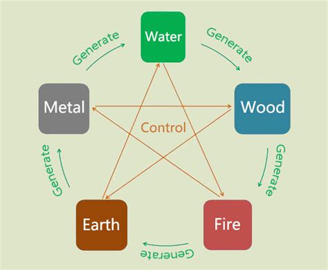 Five Elements The 5 Chinese Elements Of Nature Relationship Chart