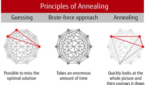 What Is Digital Annealer Fujitsu Global