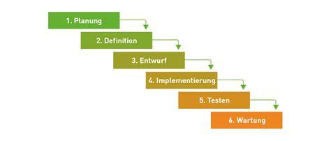 Agiles vs klassiches Projektmanagement einfach erklärt