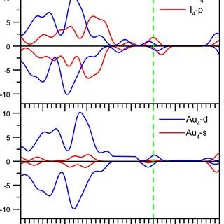 Partial Density Of States Pdos Of Au I Green Dashed Line Is The