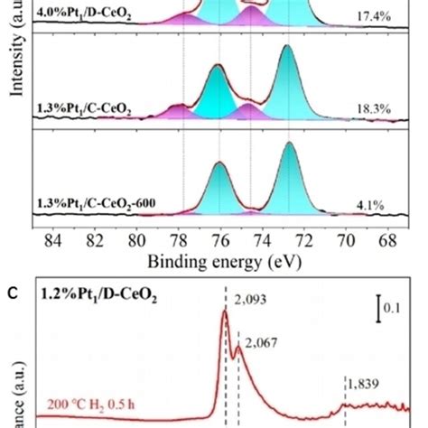 A Schematic Of Single Atom Pt Anchored On Mesoporous Al O For Use In