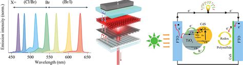 量子点的制备及分散性研究进展 Research Progress On Preparation And Dispersion Of Quantum Dots