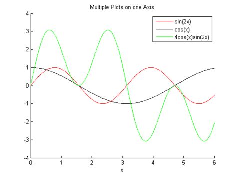 Multiple Plots In MATLAB On The Same Axis Basic MATLAB Tutorial