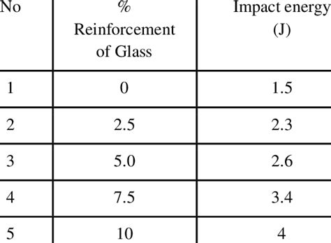 Charpy Impact Test Results Download Table