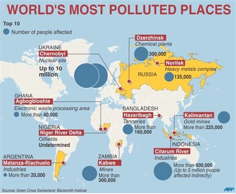 Worlds Most Polluted Countries