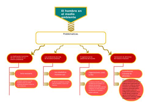 Mapa Conceptual Del Hambre En El Medio Ambiente El Egoismo De Los