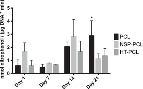 Alkaline Phosphatase Alp Activity On Day 1 7 14 And 21 The Download Scientific Diagram