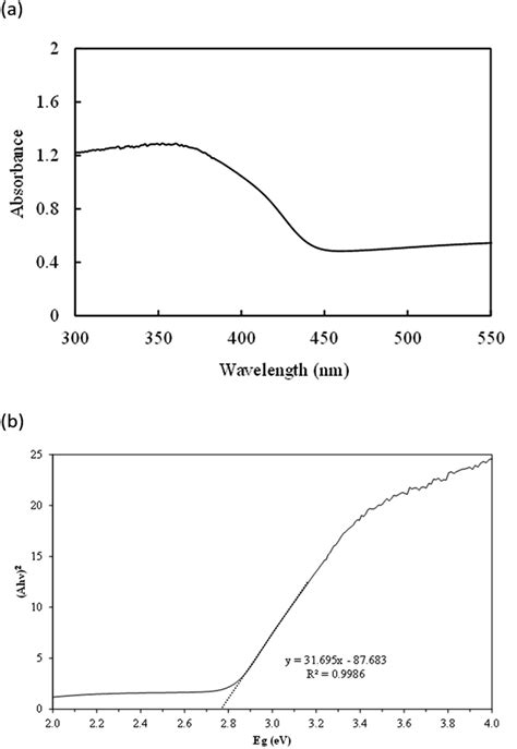 A Uv Vis Diffuse Reflectance Spectrum Of The As Prepared Agnbo