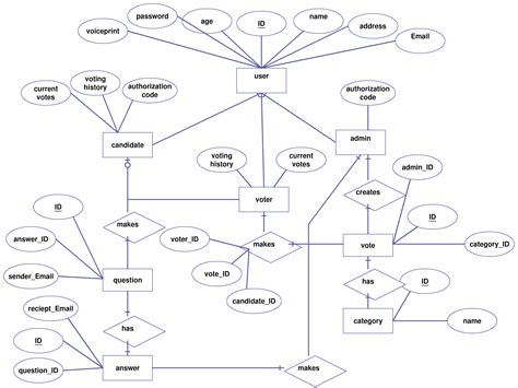 Er Diagram Examples Of Banking System