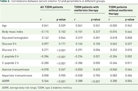 Table 2 From Serum Vitamin B12 Levels And Glycemic Fluctuation In Patients With Type 2 Diabetes